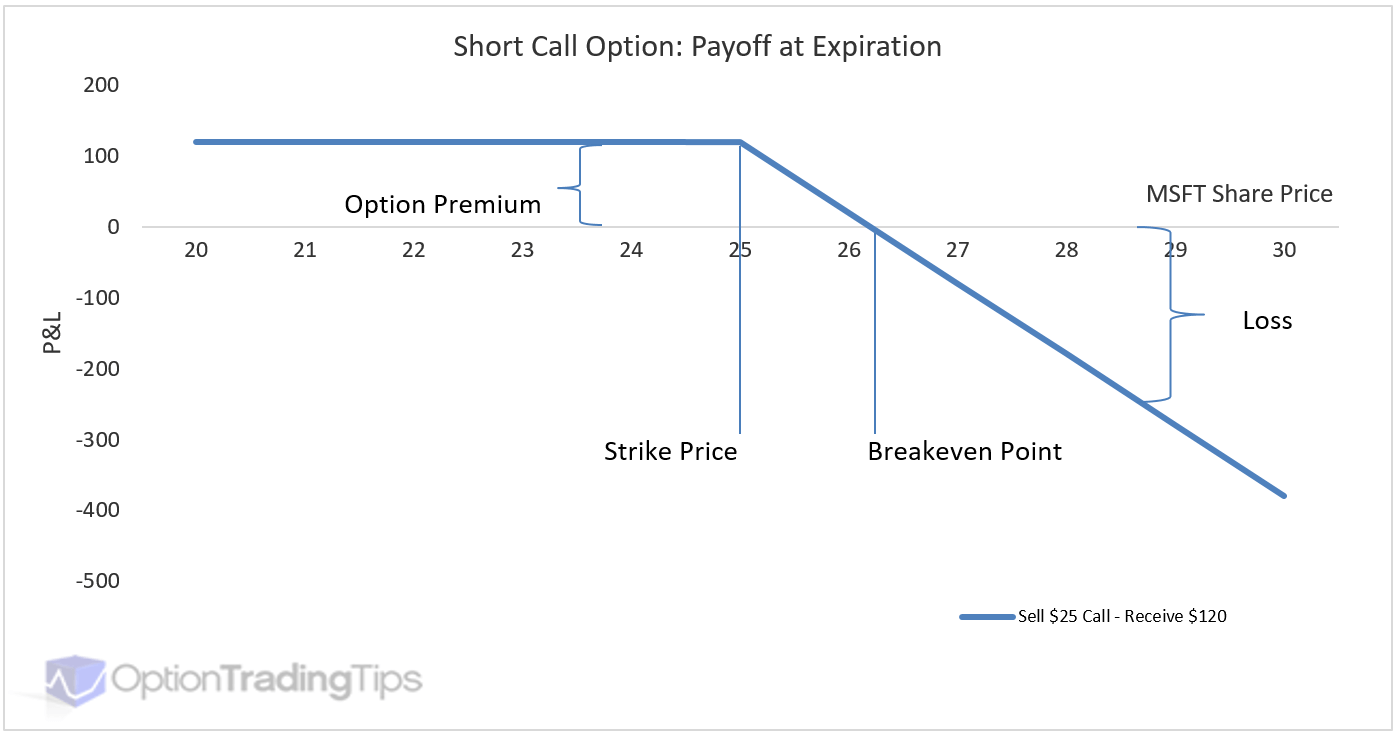 Covered Call Payoff Chart
