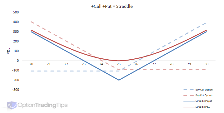 Option Straddle Payoff at Expiration Graph