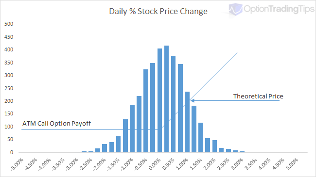 Payoff x Probability