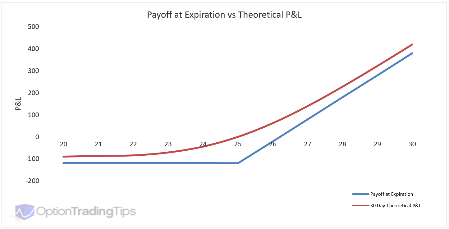 Option Payoff Vs P&L - Long Call