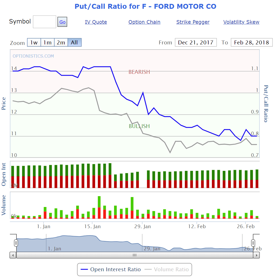 Chart Pcr