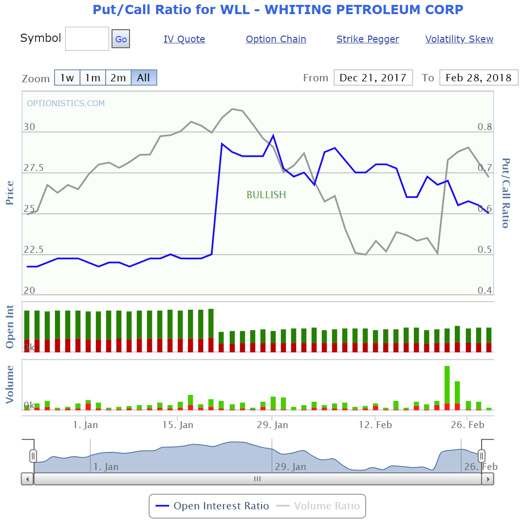 Equity Only Put Call Ratio Chart