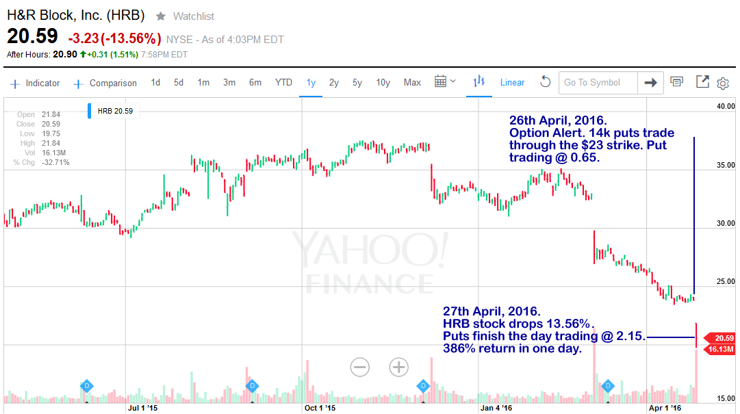 Option Volume Chart