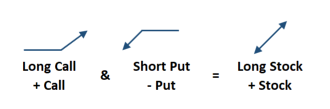 Put Call Parity Equation