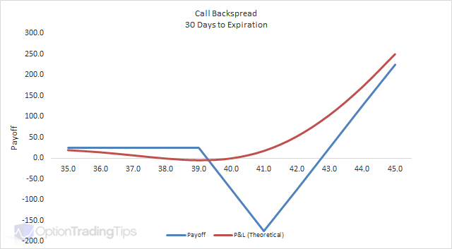 Call Backspread