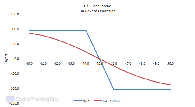Call Bear Spread