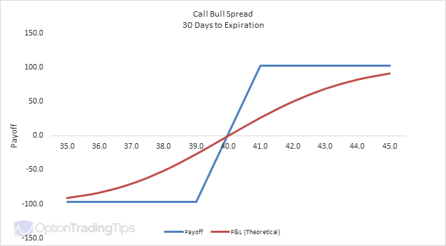 Option Spread Charts