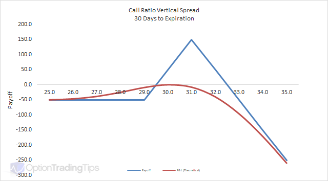 Call Ratio Vertical Spread