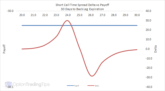 Time Spread