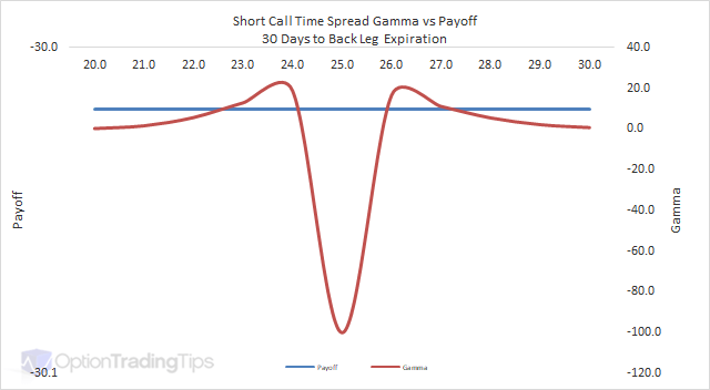 Time Spread