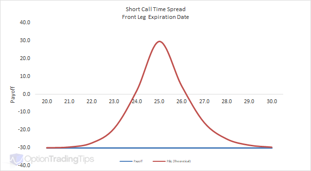 Option Spread Charts