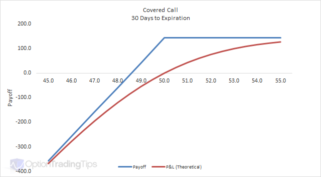 Covered Call