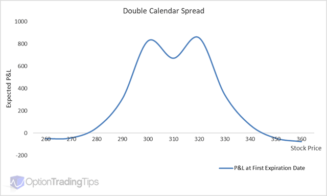 Double Calendar Option Spread
