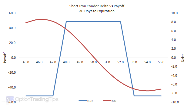 Iron Condor Chart