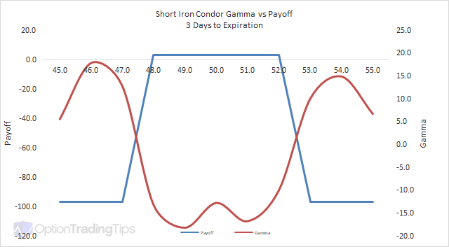 Iron Condor Chart