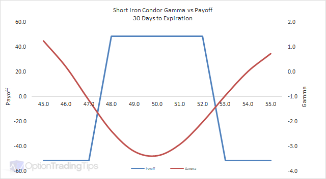 Iron Condor Chart