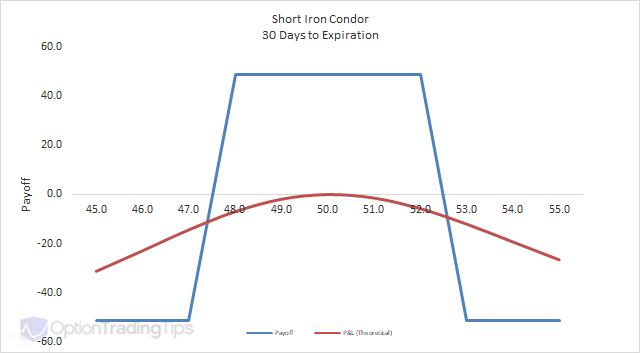 Iron Condor Chart