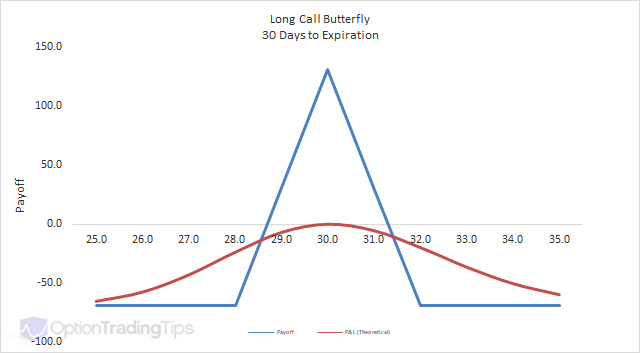 Long Call Butterfly