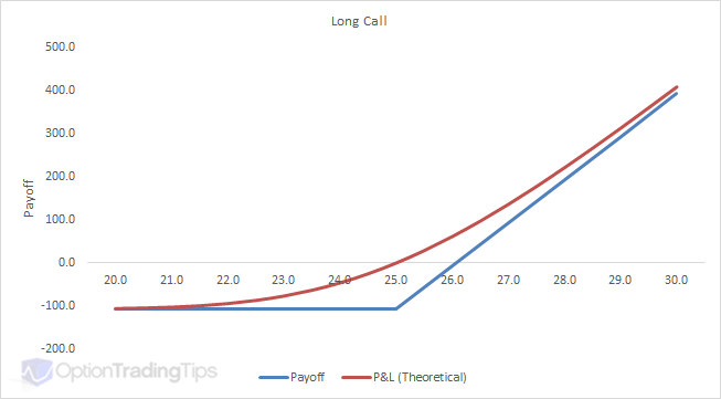 Long Call Option