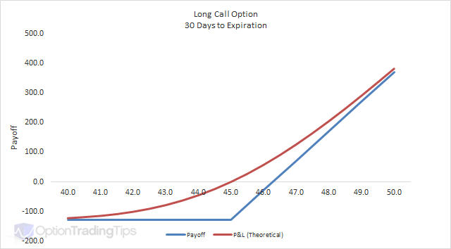 Stock Option Price Charts