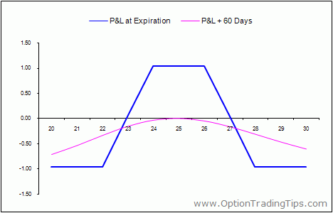 condor options strategy wiki