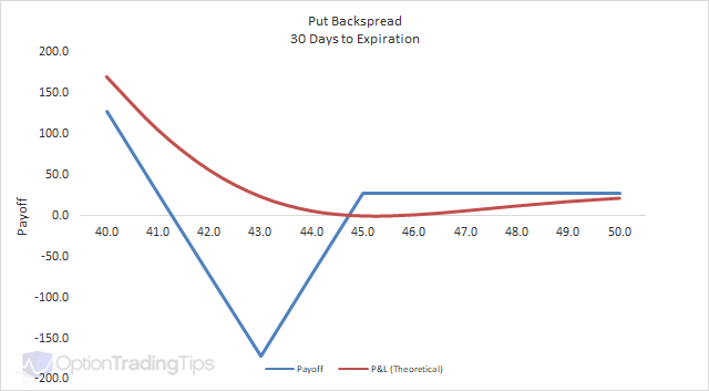 Put Backspread