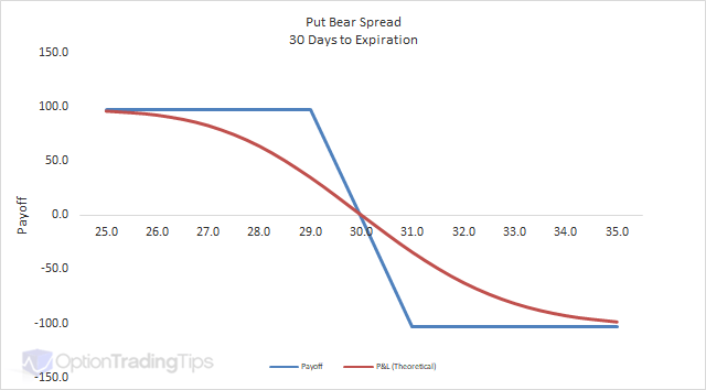 Put Bear Spread