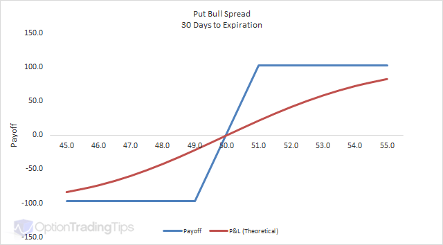 Put Bull Spread