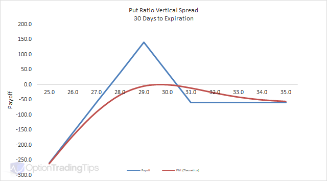 Put Ratio Vertical Spread