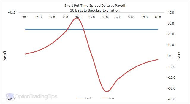 Time Spread