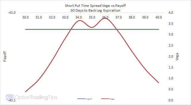 Time Spread