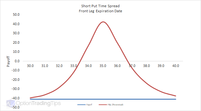 Put Time Spread