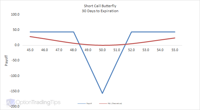 Short Call Butterfly