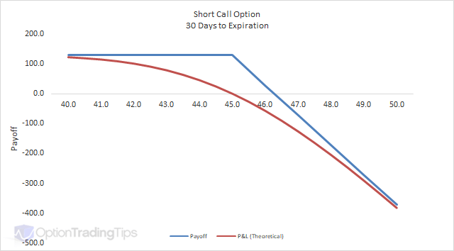 Short Call Option