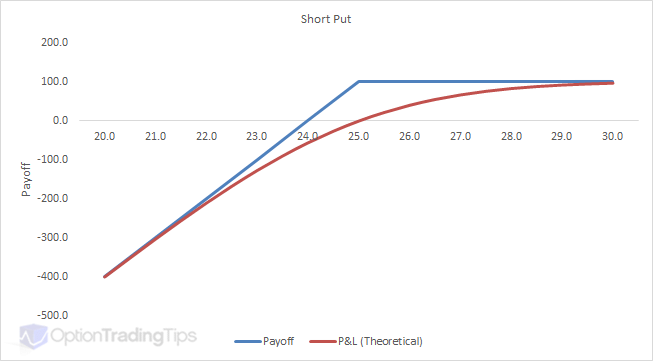 short put fx option