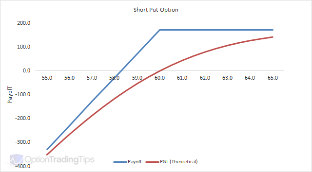 Short Put Option