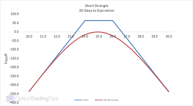 Short Strangle