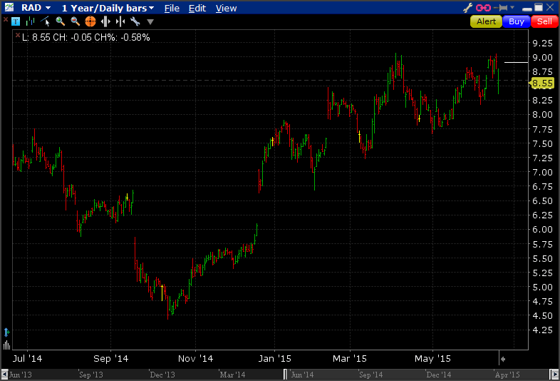 Rad Stock Chart