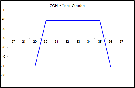 COH Option Payoff