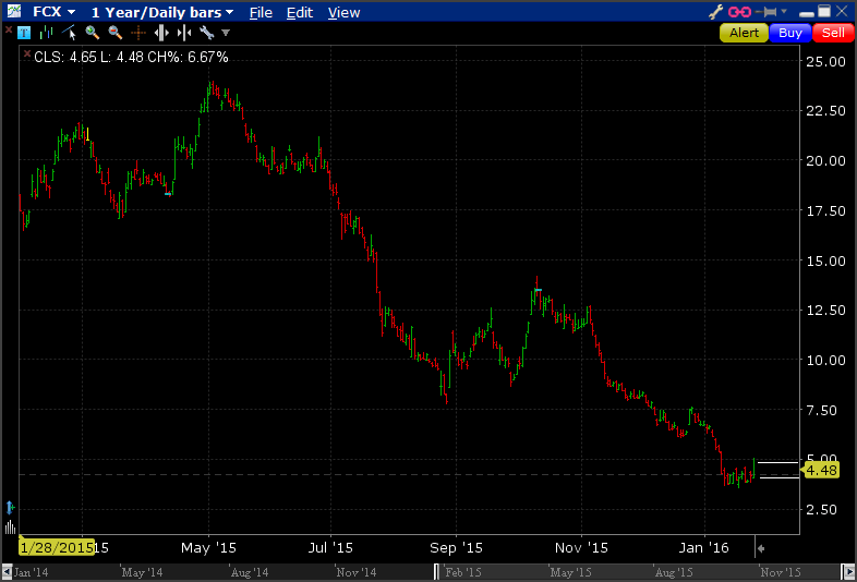 Live Option Chart