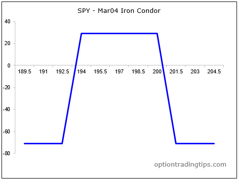 Iron Condor Chart