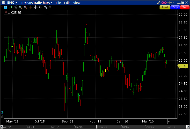 Bac Options Chart