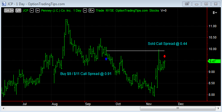 Jcp Stock Chart