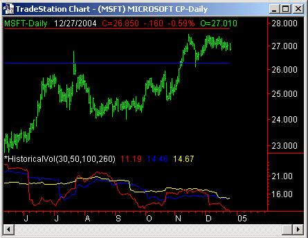 Stock Chart - Microsoft with Breakeven Points