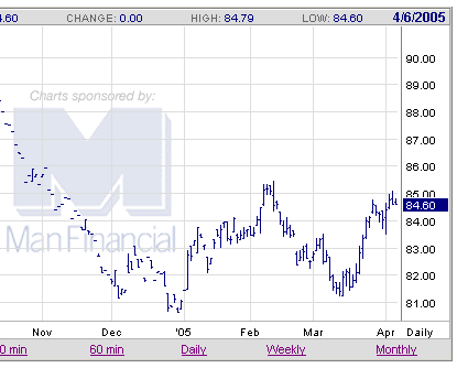 Dollar Futures Chart