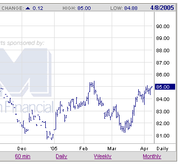 US Dollar Futures Chart