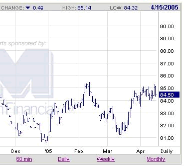 US Dollar Futures Chart