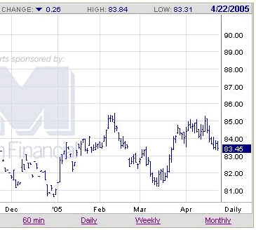 US Dollar Futures Chart