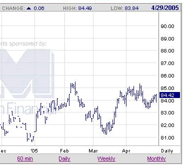 US Dollar Futures Chart