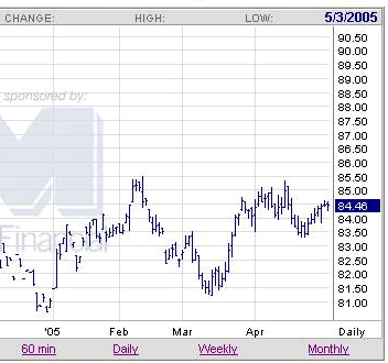 US Dollar Futures Chart